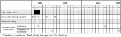 Promoting health and productivity management in small companies through outreach-based public-private partnership: the Yokohama Linkworker Project
